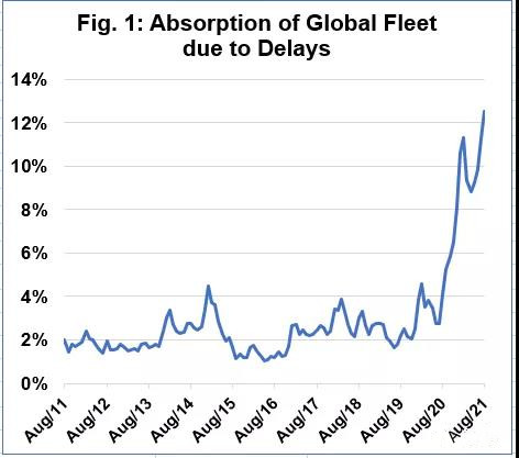 拥堵致全球相当于达飞整个船队的运力无法使用，海运拥堵状况将持续到明年年底