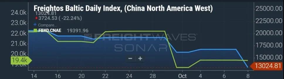 中国港口拥堵大幅缓解，跨太平洋