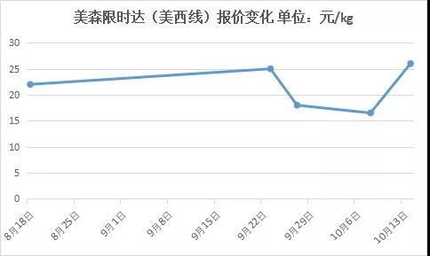 海运退烧，美森价格却大反弹！已