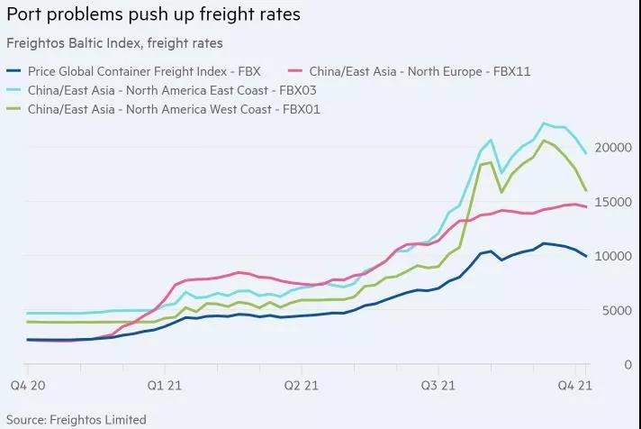 又一通胀警报？高运费料持续，集装箱船东看好2022年荣景