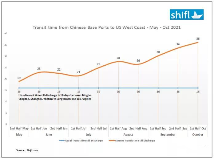 过去六个月，中国至美西港口平均