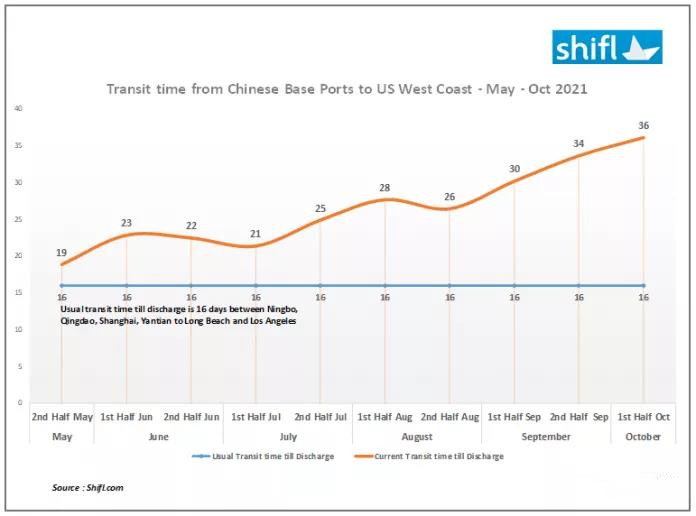过去六个月，中国至美西港口平均运输时间增加近一倍