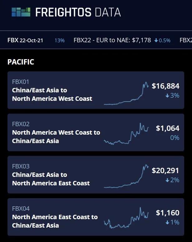 亚洲至美国、欧洲航线运价走低？再低也不可能是疫情前水平了