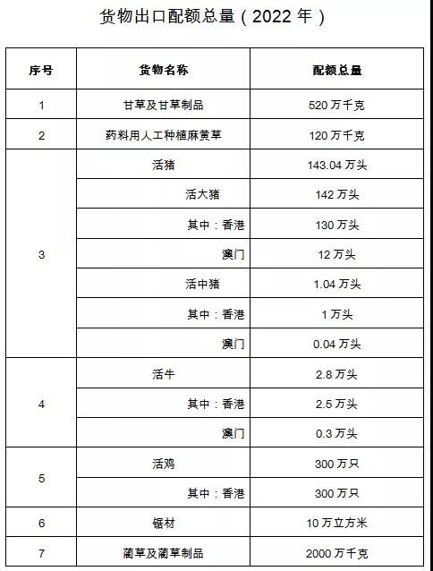 公布：2022年货物出口配额总量及配额管理