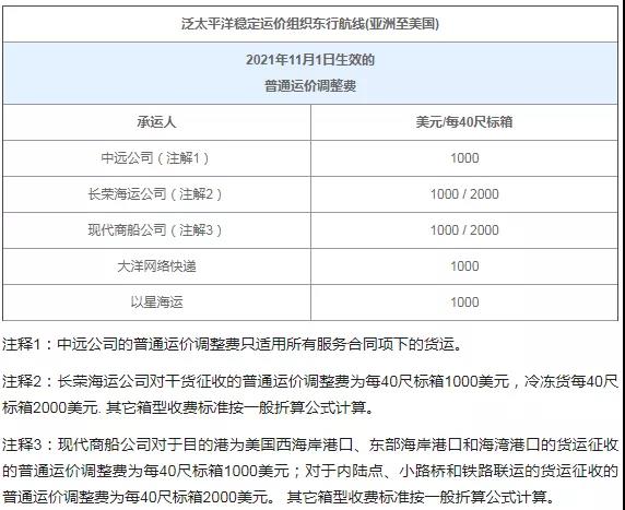 多家船公司调整GRI