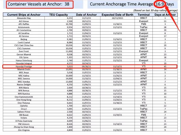 创纪录！111艘集装箱船拥堵，有船只等待靠泊已达45天！