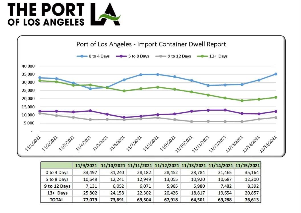 洛杉矶/长滩港宣布延迟收取集装箱逾期滞留费！