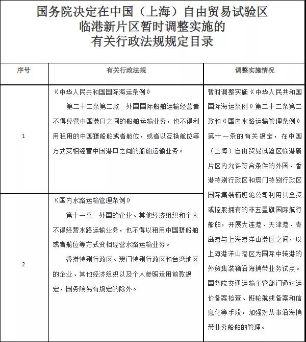 国务院：同意外籍船公司在大连港、天津港、青岛港与洋山港间，开展沿海捎带试点