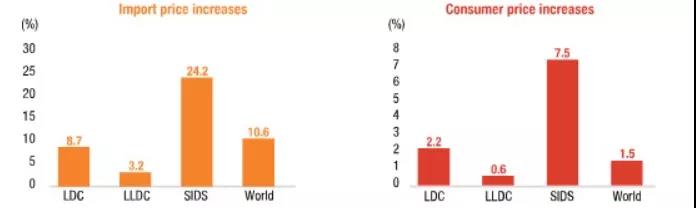 海运成本飙升，明年全球进口价格上涨近11%，物价水平上涨1.5%！