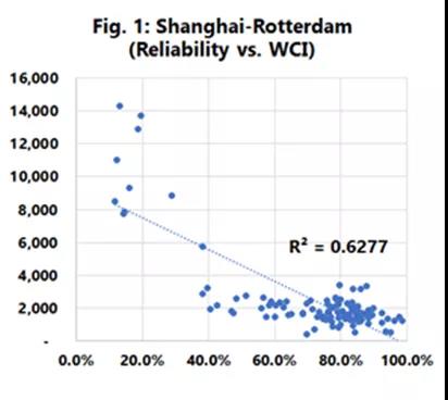 船期越不准运费越高，供应链延迟