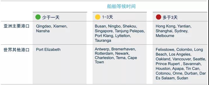 亚太区海运、空运、陆运最新动态