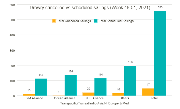 取消47个航次，72%空白航行发生在跨