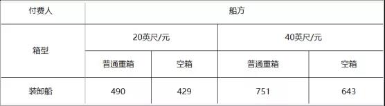 宁波舟山港上调装卸费，1月1日起执