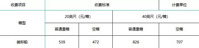 宁波舟山港上调装卸费，1月1日起执行！