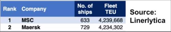 MSC运力超过马士基，成为全球第一大船公司