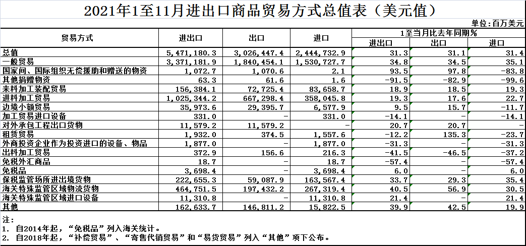 【数据】1-11月我国进出口同比增长22%（附表格）