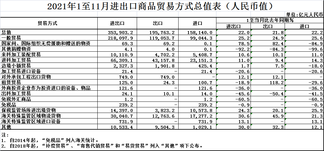 【数据】1-11月我国进出口同比增长22%（附表格）