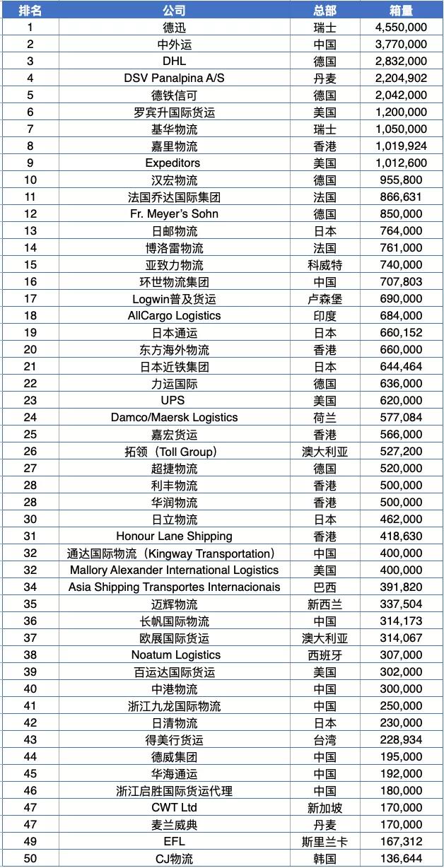 2021全球货代（海运）50强榜单