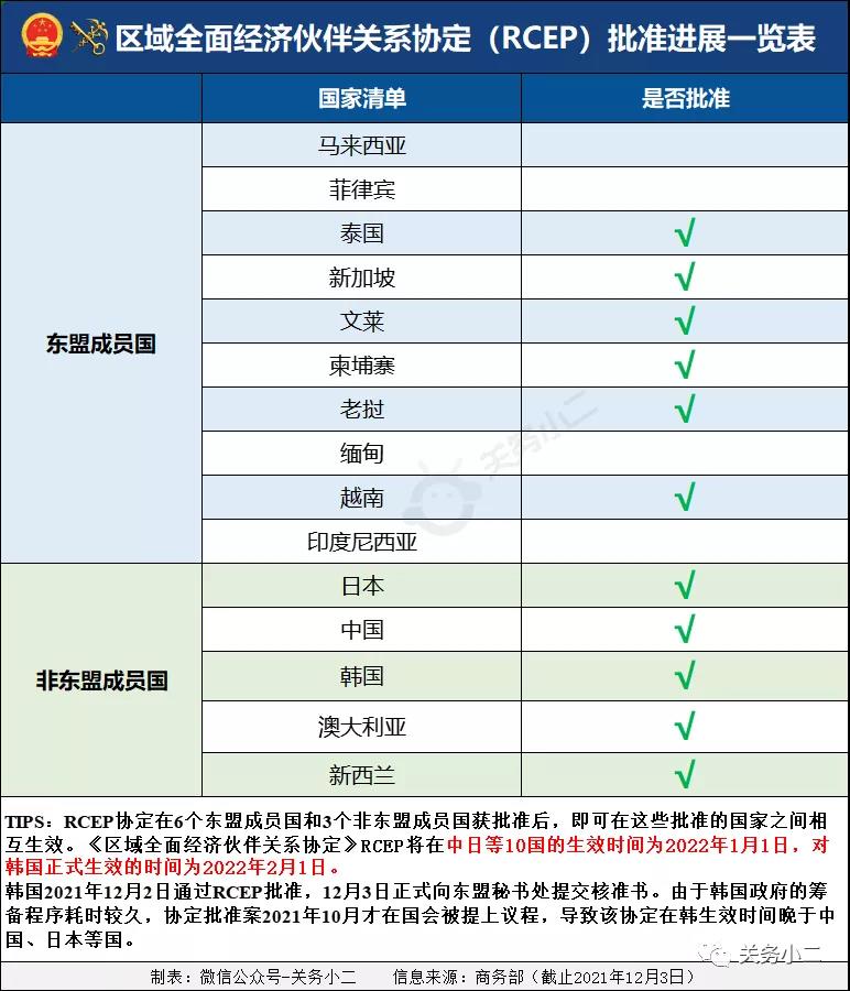 中柬自贸协定2022年1月初生效，互免