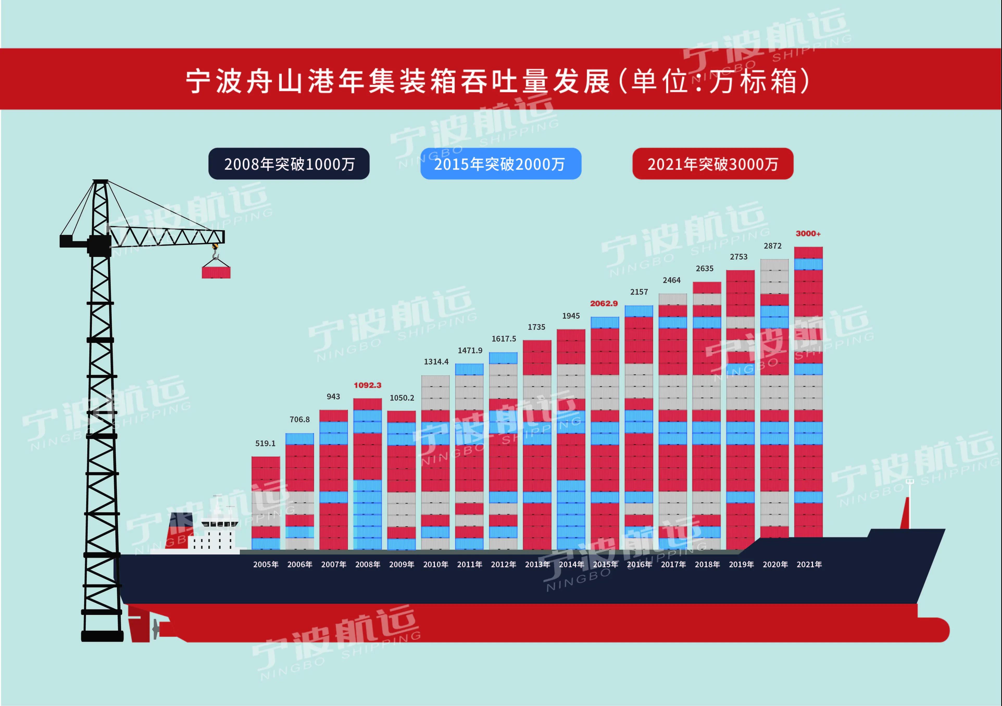 宁波舟山港年集装箱吞吐量首破3