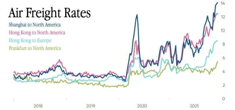 拥堵、疫情、高需求！空运价格暴涨1倍，创历史新高！空运成“香饽饽”