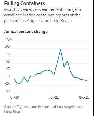 加州港口进口集装箱量降了？其实是效率降了