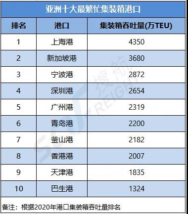Top10-亚洲十大最繁忙集装箱港口，中国港口