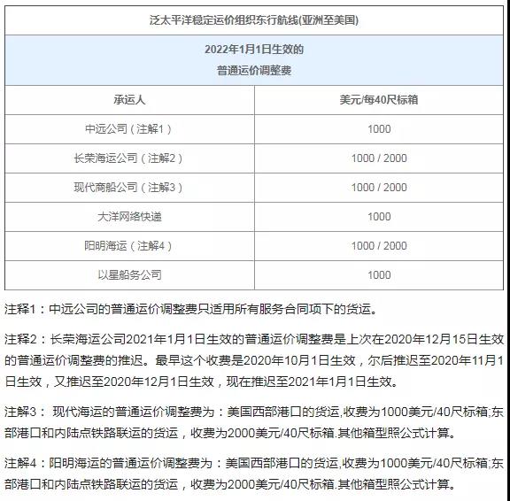 欧线运价创纪录，美线还要堵半年！年前出货，难、难、难！