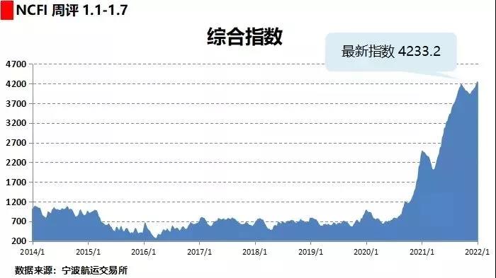 运价连涨？春节前运价是涨是跌？