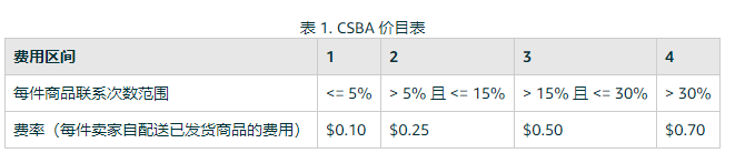 亚马逊FBA适用于CSBA计划的索赔情景