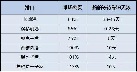 拥堵持续恶化！102艘船等待靠泊，等待时间超38天，集装箱到目的港时间延长一倍！