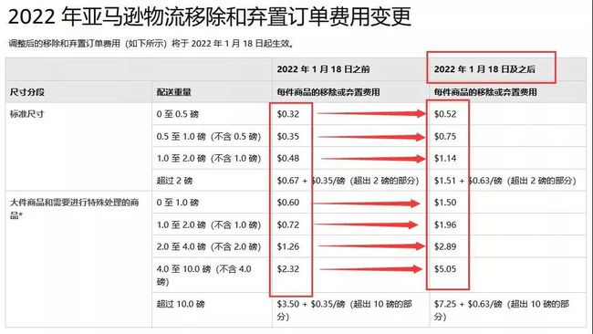 亚马逊FBA移除和弃置订单费用