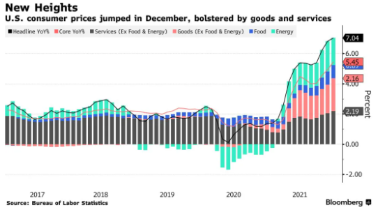 预警！美国2021年通胀率创39年最高