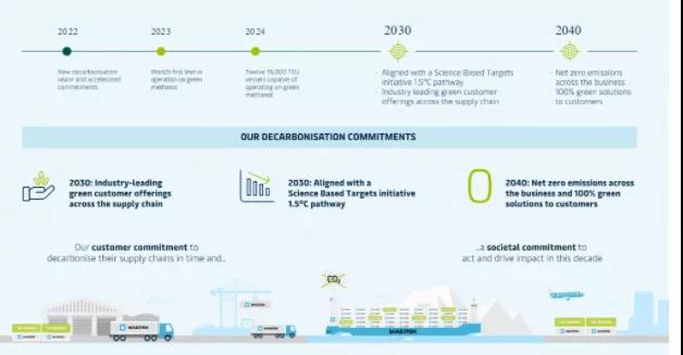 马士基加速脱碳进程，将所有业务