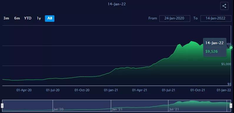 从中国到美国的集装箱海运费再次上涨！一年时间暴涨10倍！