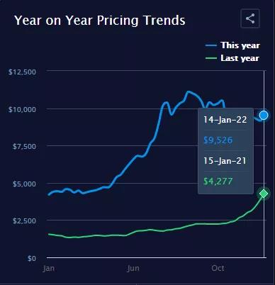 从中国到美国的集装箱海运费再次上涨！一年时间暴涨10倍！