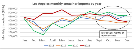 拥堵加剧，洛杉矶/长滩港进口集装箱处理量降至18个月以来新低