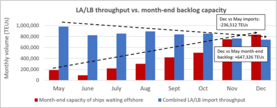 拥堵加剧，洛杉矶/长滩港进口集装箱处理量降至18个月以来新低