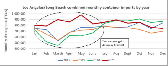 拥堵加剧，洛杉矶/长滩港进口集装箱处理量降至18个月以来新低
