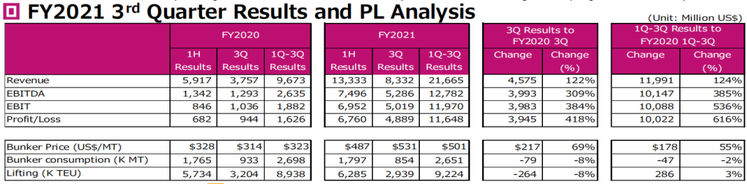 暴涨616%！ONE 2021财年前三季度净利116.48亿美元