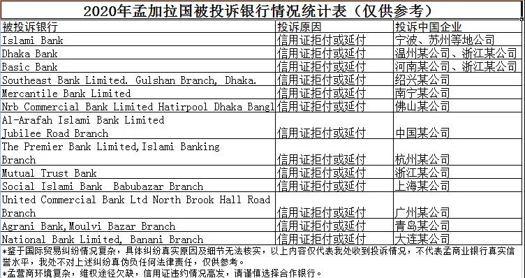 出口孟加拉重要利好！信用证政策