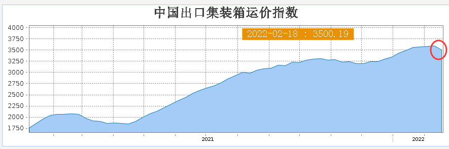 运价依然高企，一柜难求状况仍难