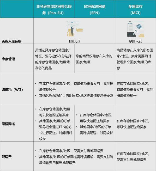 亚马逊FBA欧洲站将启动配送网络和