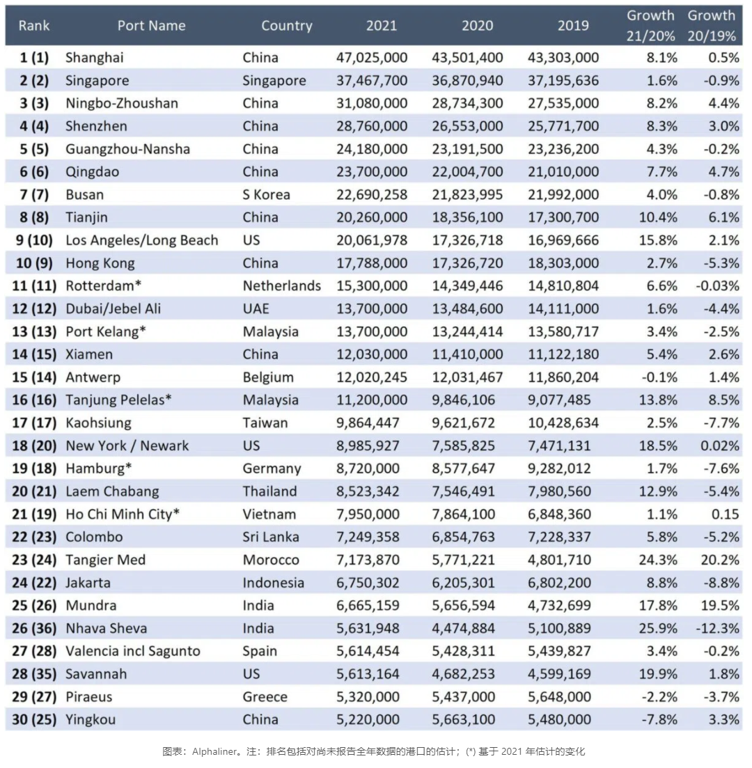 2021全球集装箱港口TOP30排名公布！