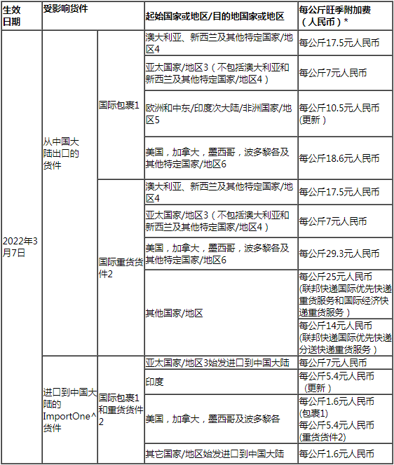 自2022年3月7日起，针对部分联邦快递国际货件的附加费将增加。