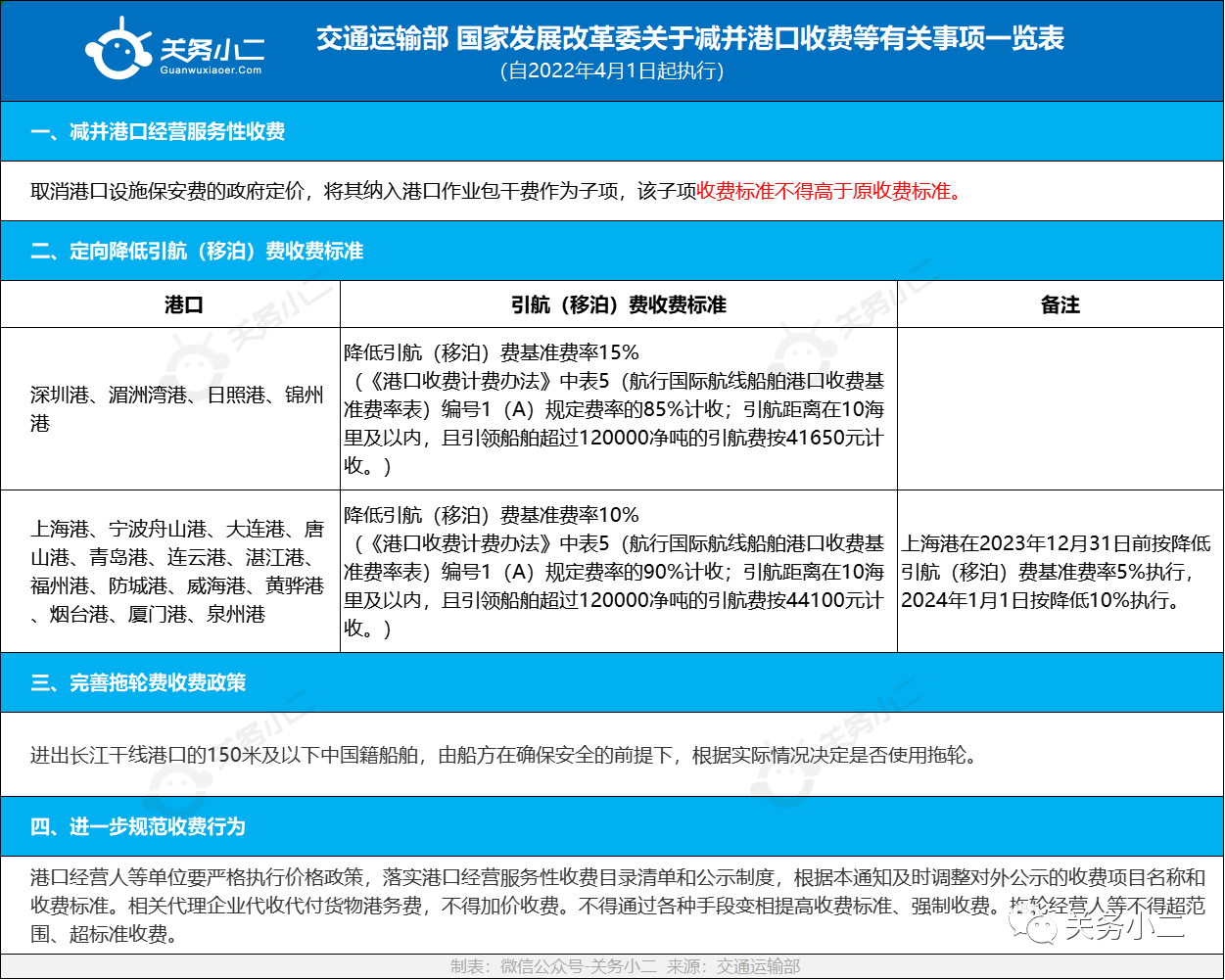 重磅利好！4月1日起，减并港口收费等措施执行！