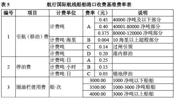 重磅利好！4月1日起，减并港口收费等措施执行！