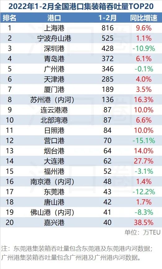 2月全国港口吞吐量成绩单：黑马杀入前十