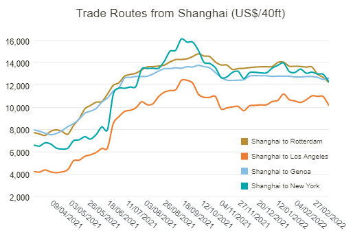 亚欧航线运价一个月下跌超8%