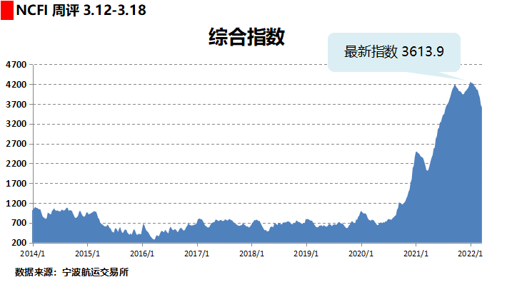 需求下降，运价下跌！航运公司被迫调整亚洲-北欧的运力